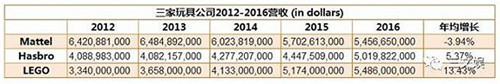 source：Mattel, Hasbro，LEGO 2016年年報