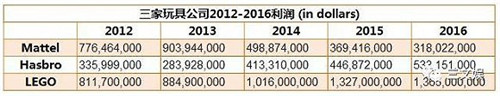 source：Mattel, Hasbro，LEGO 2016年年報
