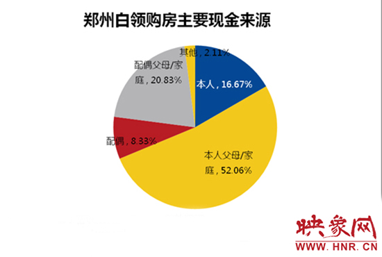 鄭州白領購房主要靠“啃老”。數據來源：智聯(lián)招聘