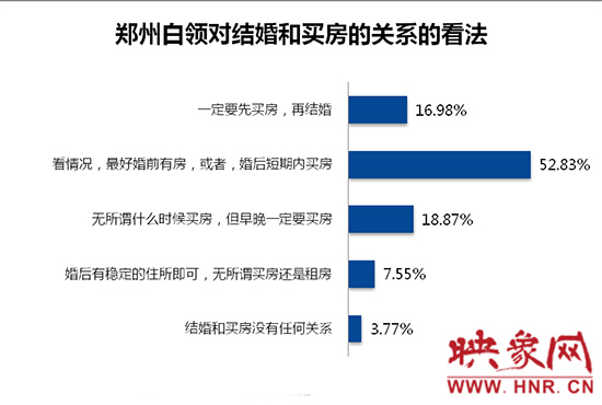 鄭州白領對買房和結婚的關系的看法。數據來源：智聯(lián)招聘
