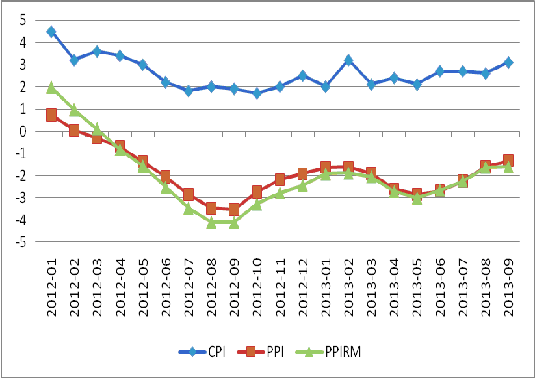 圖3：我國(guó)CPI、PPI及PPIRM走勢(shì)圖 數(shù)據(jù)來(lái)源：國(guó)家統(tǒng)計(jì)局