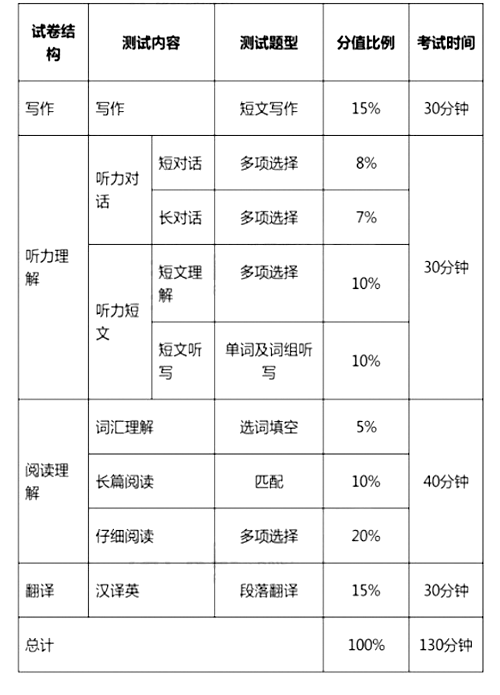 大學(xué)英語四、六級(jí)考試今年12月起改革