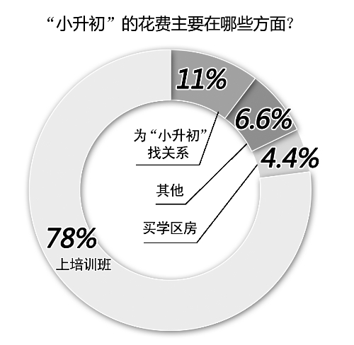 備考小升初，你花了多少錢