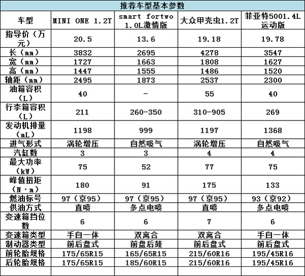 誰(shuí)說(shuō)有錢才能任性？20萬(wàn)就能買的精品車