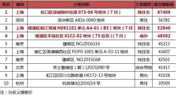 數(shù)據(jù)來(lái)源:CRIC