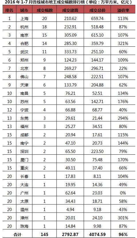 數(shù)據(jù)來(lái)源:CRIC