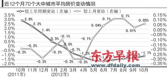 房?jī)r(jià)的環(huán)比漲勢(shì)仍在延續(xù)。郁斐 制圖 　
