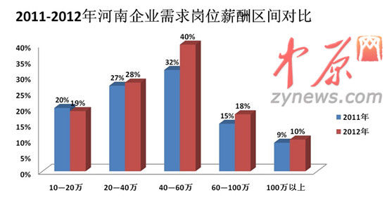 2012年人才白皮書圖一、2011-2012年河南企業(yè)需求崗位薪酬區(qū)間對比