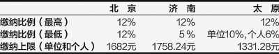 北京、濟(jì)南、太原公積金月繳存比例及額度上限 (2012年)