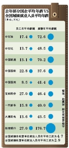 國資委著手調(diào)查央企薪酬問題 改革方案有望出臺