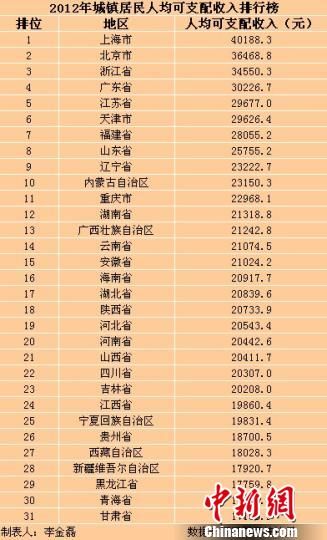 31?。▍^(qū)、市）2012年城鎮(zhèn)居民人均可支配收入排行榜。