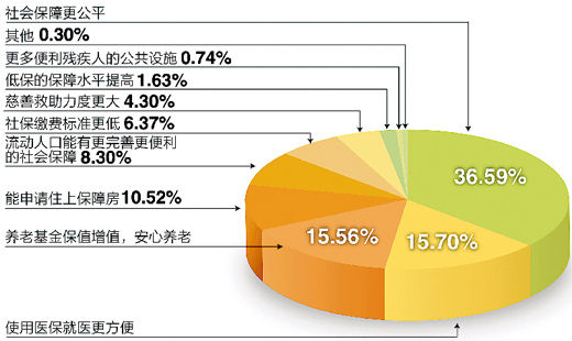 調(diào)查“下個(gè)十年，你對(duì)社會(huì)保障有何期許”結(jié)果