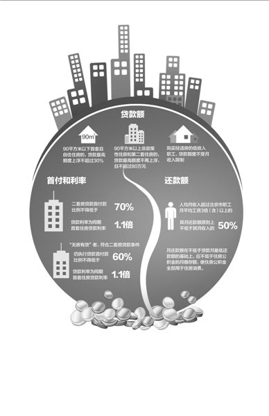 以一套評(píng)估價(jià)為200萬(wàn)的二手房為例（貸款年限為20年），新政實(shí)施后，貸款額度和月供會(huì)發(fā)生如圖變化