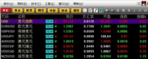 美聯(lián)儲主導(dǎo)市場行情，美元兌日元刷新四年高位