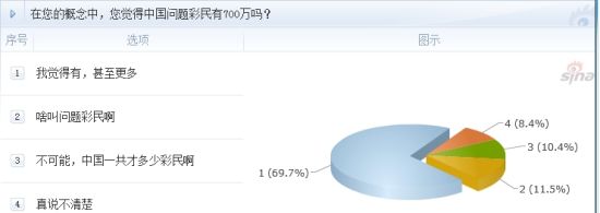 調(diào)查：在您的概念中，您覺得中國問題彩民有700萬嗎？