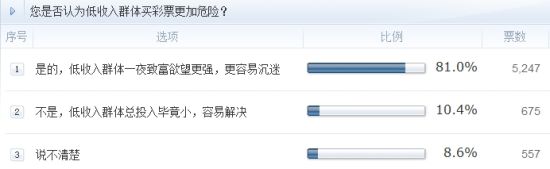 調(diào)查：您是否認(rèn)為低收入群體買彩票更加危險(xiǎn)？