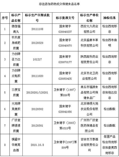 保健品、化妝品含違禁成分被查 或危及壓升、肝功能