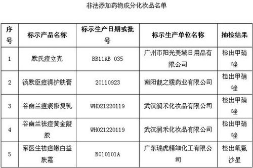 保健品、化妝品含違禁成分被查 或危及壓升、肝功能