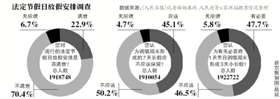 假日安排網(wǎng)上調(diào)查結(jié)束，進(jìn)入收集分析整理階段；小長(zhǎng)假“挪2做3”反對(duì)聲最強(qiáng)烈