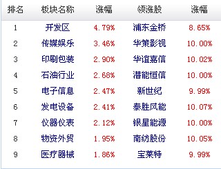 A股市場板塊及個(gè)股漲跌幅排行