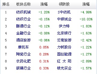 A股市場板塊及個(gè)股漲跌幅排行