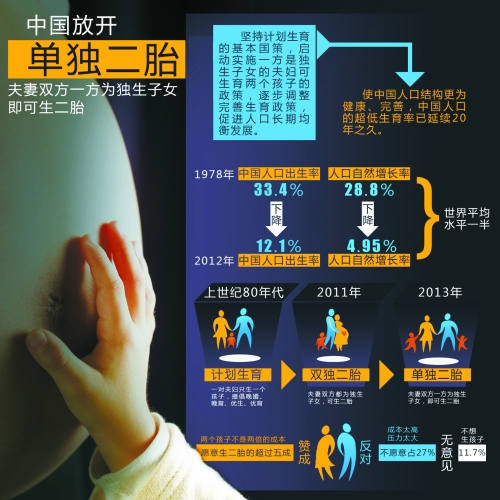 中央決定放開“單獨(dú)生二胎”，一下子將影響1500萬(wàn)~2000萬(wàn)人的選擇。