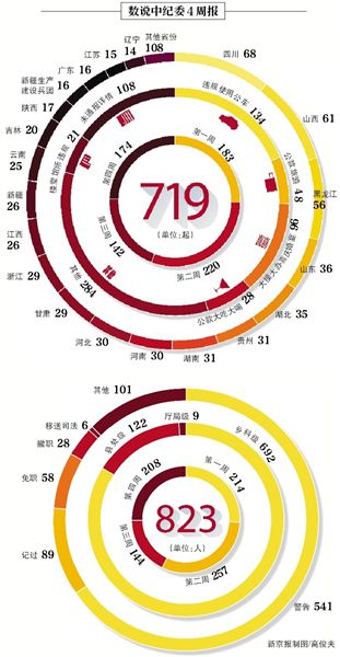 昨日，中紀(jì)委發(fā)布本月第四個違反八項規(guī)定精神典型案件“周報”，全國30省份（除西藏）共通報174起案件，處理208人。