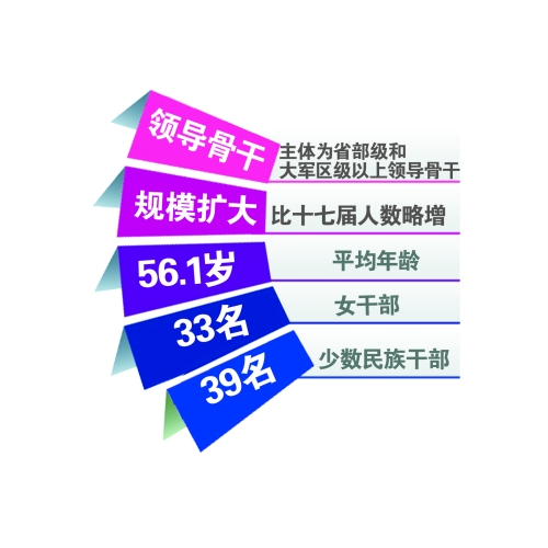 新一屆中央領(lǐng)導集體平均年齡56.1歲　制圖/黨天苑