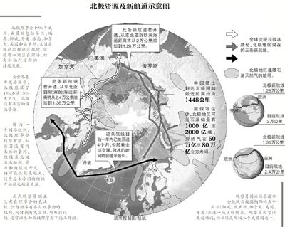 北極資源及航道示意圖。