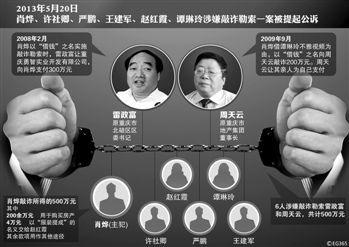涉及肖燁、趙紅霞等6名嫌疑人敲詐勒索一案，檢察機關(guān)已于5月20日向渝北區(qū)人民法院提起公訴。在起訴意見