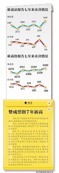 “現(xiàn)在付表決，請按表決器”，3月13日上午，十二屆全國人大二次會(huì)議閉幕會(huì)開始表決政府工作報(bào)告、預(yù)算報(bào)告、兩高報(bào)告等7項(xiàng)議程。