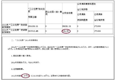 崇文門外街道辦事處“三公經(jīng)費(fèi)”財(cái)政撥款情況表中顯示，今年“公務(wù)接待費(fèi)”為743.65元。在其對(duì)“三公經(jīng)費(fèi)”財(cái)政撥款情況的說(shuō)明中，顯示2014年公務(wù)接待費(fèi)預(yù)算為2.97萬(wàn)元。 網(wǎng)絡(luò)截圖