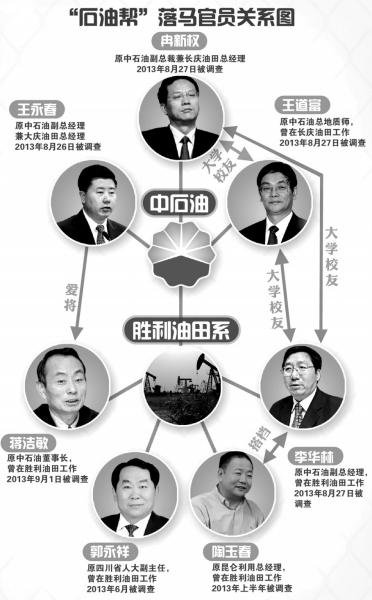 中石油系落馬官員關系圖。圖/東方IC