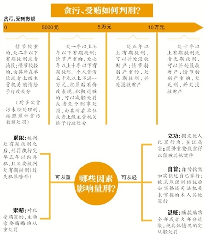昨日，南京市原市長季建業(yè)犯受賄罪一審被判15年