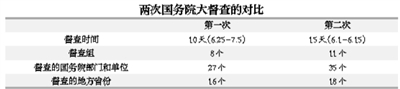 第二次國務院全國大督查有何不同？