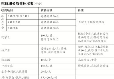 逝者還未火化，僅在醫(yī)院太平間就花費(fèi)數(shù)千甚至數(shù)萬元，讓不少家屬感嘆“死不起”。
