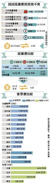 李克強(qiáng)總理在一季度經(jīng)濟(jì)形勢(shì)座談會(huì)上敦促提網(wǎng)速降網(wǎng)費(fèi)，工信部很快做出回應(yīng)。人們似乎一下子看到了提速降費(fèi)的希望，新京報(bào)記者多方走訪(fǎng)、體驗(yàn)，采訪(fǎng)運(yùn)營(yíng)商，試圖揭開(kāi)這一步還有多遠(yuǎn)。