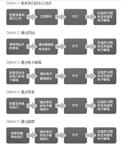 “為你寫作業(yè)”網(wǎng)站網(wǎng)頁截屏顯示他們提供的5種輔導作業(yè)方式：面對面、網(wǎng)站、電郵、傳真、郵寄。