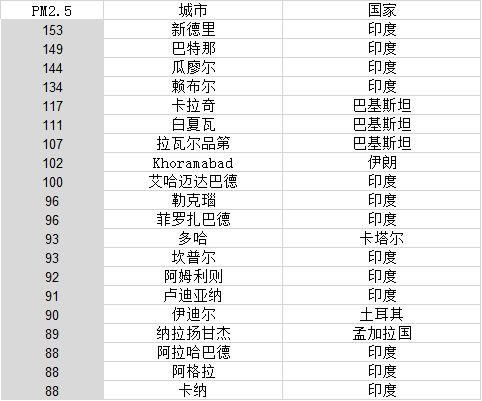 世界年平均PM2.5濃度最高20城中國(guó)無一上榜
