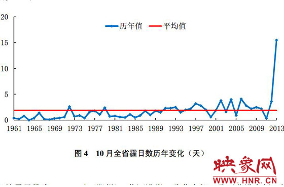 10月份，河南平均霾日天數(shù)為15.5天，較常年同期偏多13.6天