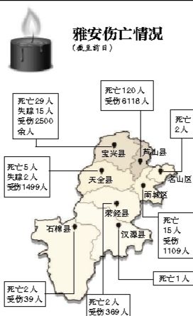 截至昨日蘆山地震共造成196人遇難，21人失蹤，13484人受傷，200余萬(wàn)人受災(zāi)。