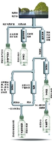 起底瓶裝水標(biāo)準(zhǔn)。