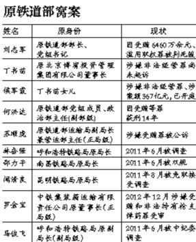 系原鐵道部窩案重要涉案人之一，曾任原鐵道部運(yùn)輸局長(zhǎng)、副總工程師；13起指控中“行賄者”多為民企