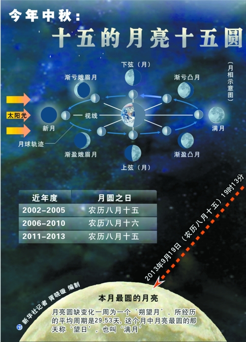 今年十五的月亮卻“圓”在節(jié)日當(dāng)天，其中最圓時(shí)刻發(fā)生在今晚7時(shí)13分