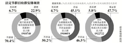 飽受吐槽的“中國式休假”或?qū)⒂瓉砀淖?，全國假日辦自10日發(fā)布的法定節(jié)假日放假安排調(diào)查12日正式結(jié)束。記者從國家旅游局獲悉，自征集意見以來，約211萬人填寫了調(diào)查問卷。