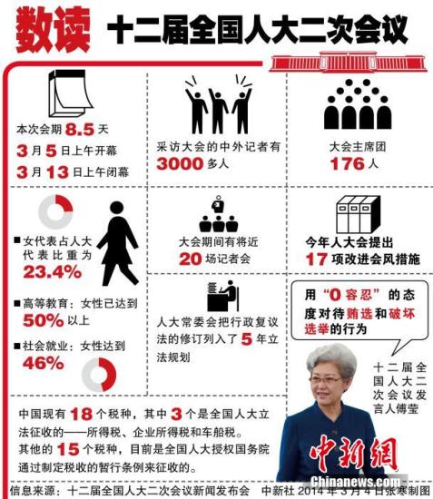 十二屆全國(guó)人大二次會(huì)議3月4日上午11時(shí)在人民大會(huì)堂新聞發(fā)布廳舉行首場(chǎng)新聞發(fā)布會(huì)。