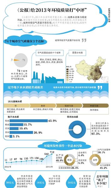 環(huán)保部昨日公布了《2013年中國環(huán)境狀況公報(bào)》（以下簡稱“公報(bào)”）。