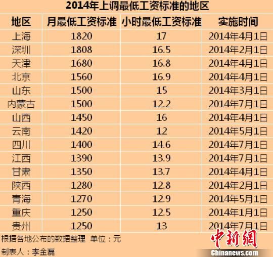 　2014年全國已有15個地區(qū)上調了最低工資標準。