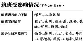 29日上海區(qū)域?qū)⒂锌沼蚍泵η闆r，部分時段上海虹橋、浦東機場通行能力將下降75%。