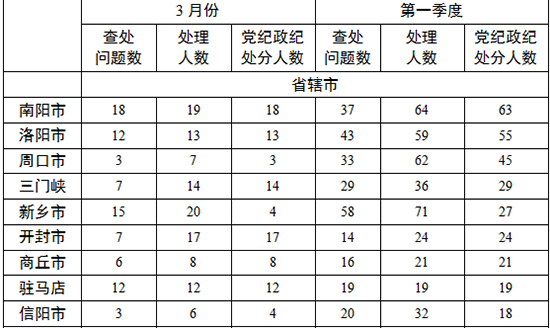 各地查處違反中央八項(xiàng)規(guī)定精神問題數(shù)、處理人數(shù)、處分人數(shù)情況